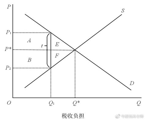 無謂損失圖解